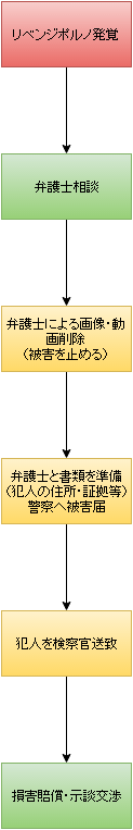 リベンジポルノ対処手順図