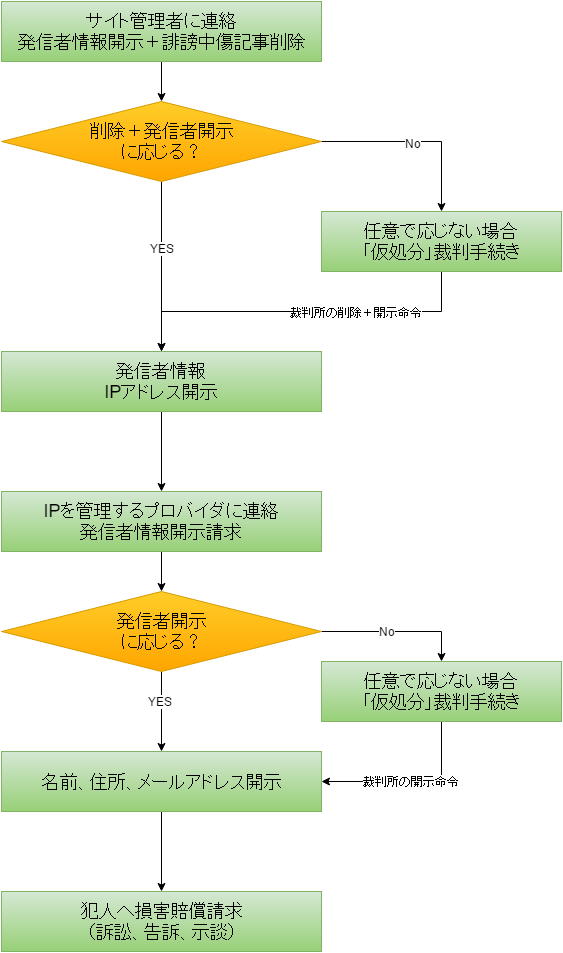 発信者特定フロー