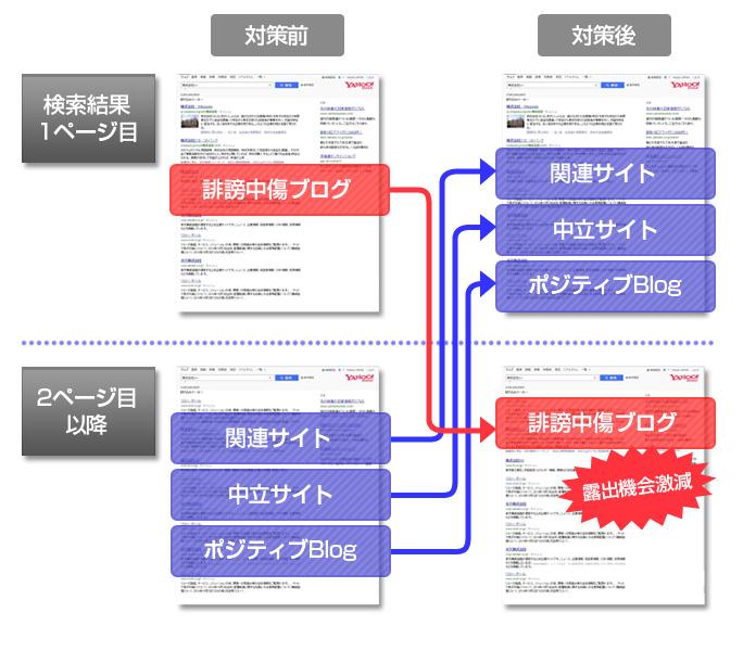 逆SEO対策概念図