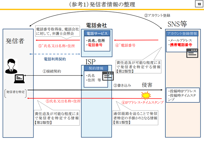 発信者情報開示の整理