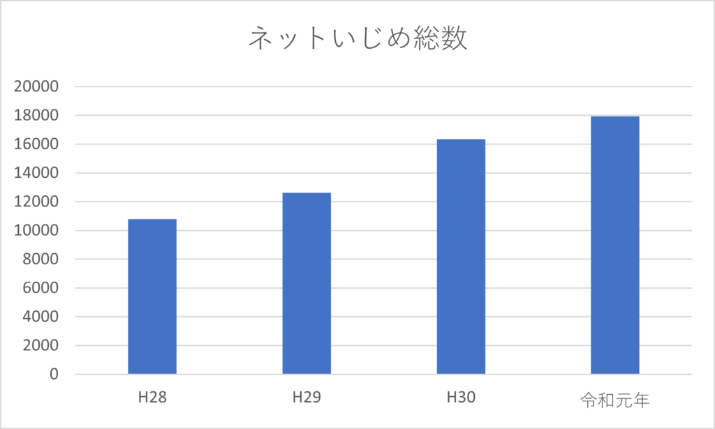 ネットいじめの総数